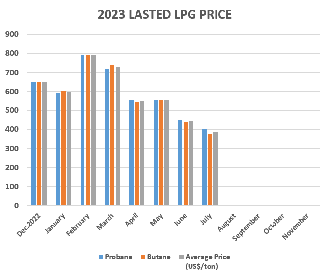 LPG PRICE 2023